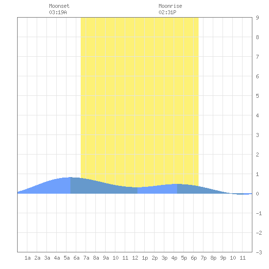 Ensenada Honda tide chart for Sunday, March 13, 2022