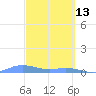 Ensenada Honda tide chart for Sunday, March 13, 2022