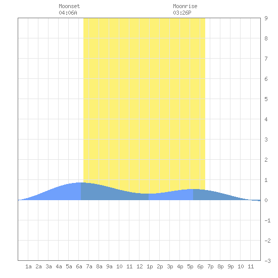 Ensenada Honda tide chart for Monday, March 14, 2022
