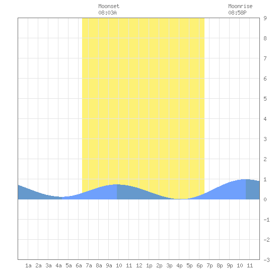 Ensenada Honda tide chart for Sunday, March 20, 2022