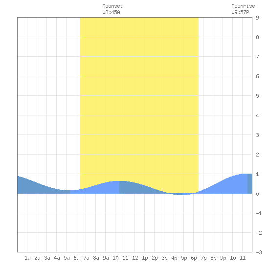 Ensenada Honda tide chart for Monday, March 21, 2022