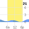 Ensenada Honda tide chart for Monday, March 21, 2022