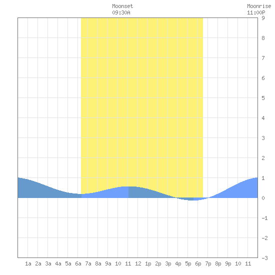 Ensenada Honda tide chart for Tuesday, March 22, 2022