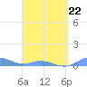Ensenada Honda tide chart for Tuesday, March 22, 2022