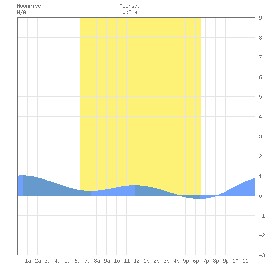 Ensenada Honda tide chart for Wednesday, March 23, 2022