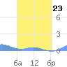 Ensenada Honda tide chart for Wednesday, March 23, 2022