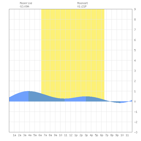 Ensenada Honda tide chart for Saturday, March 26, 2022