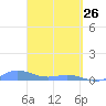 Ensenada Honda tide chart for Saturday, March 26, 2022