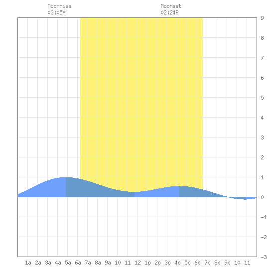 Ensenada Honda tide chart for Sunday, March 27, 2022