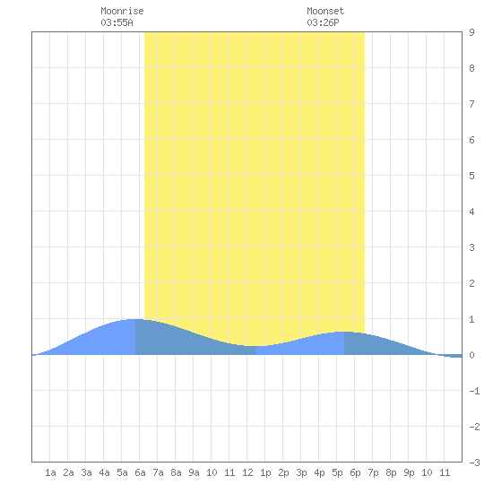 Ensenada Honda tide chart for Monday, March 28, 2022