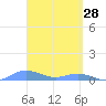 Ensenada Honda tide chart for Monday, March 28, 2022