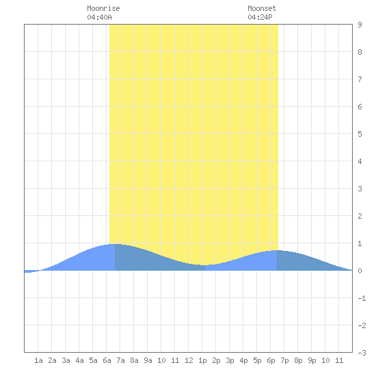 Ensenada Honda tide chart for Tuesday, March 29, 2022