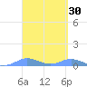 Ensenada Honda tide chart for Wednesday, March 30, 2022