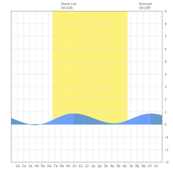 Ensenada Honda tide chart for Friday, March 4, 2022