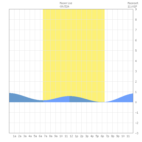 Ensenada Honda tide chart for Monday, March 7, 2022