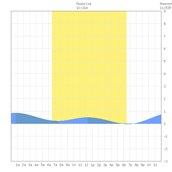 Ensenada Honda tide chart for Tuesday, March 8, 2022