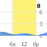Ensenada Honda tide chart for Tuesday, March 8, 2022