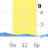 Ensenada Honda tide chart for Wednesday, March 9, 2022