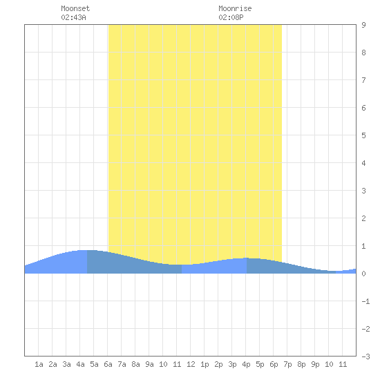 Ensenada Honda tide chart for Monday, April 11, 2022