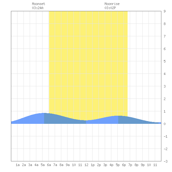 Ensenada Honda tide chart for Tuesday, April 12, 2022