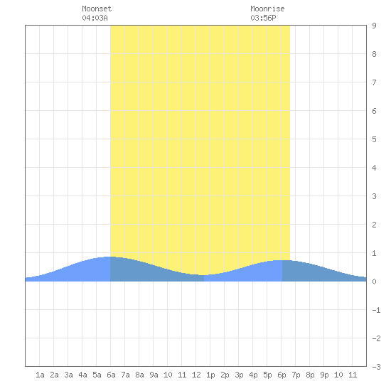 Ensenada Honda tide chart for Wednesday, April 13, 2022