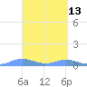 Ensenada Honda tide chart for Wednesday, April 13, 2022