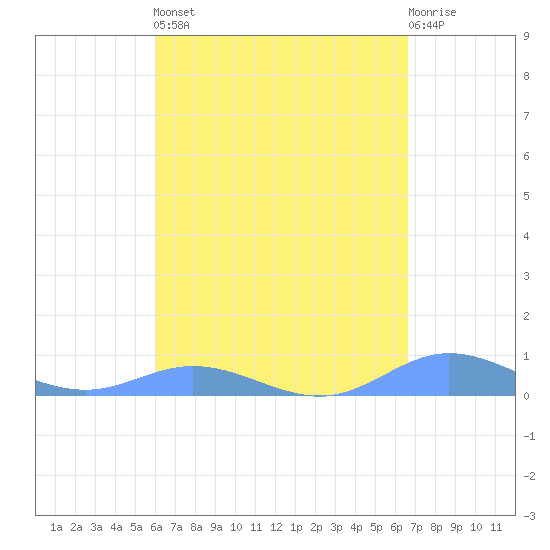 Ensenada Honda tide chart for Saturday, April 16, 2022