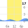 Ensenada Honda tide chart for Sunday, April 17, 2022