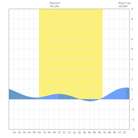 Ensenada Honda tide chart for Tuesday, April 19, 2022