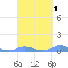 Ensenada Honda tide chart for Friday, April 1, 2022