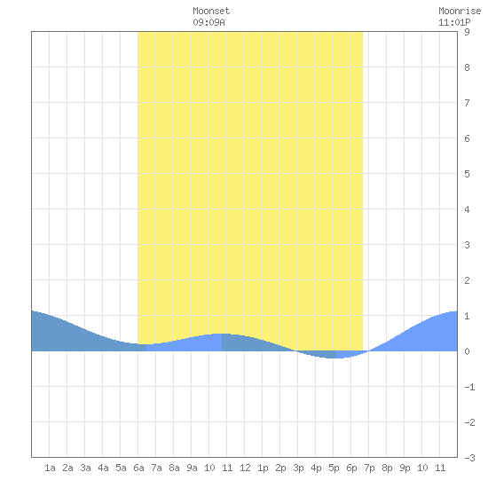 Ensenada Honda tide chart for Wednesday, April 20, 2022