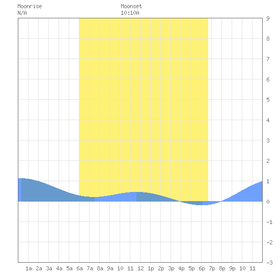 Ensenada Honda tide chart for Thursday, April 21, 2022