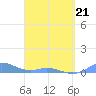 Ensenada Honda tide chart for Thursday, April 21, 2022