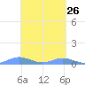 Ensenada Honda tide chart for Tuesday, April 26, 2022