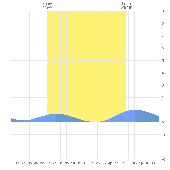Ensenada Honda tide chart for Friday, April 29, 2022