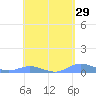 Ensenada Honda tide chart for Friday, April 29, 2022