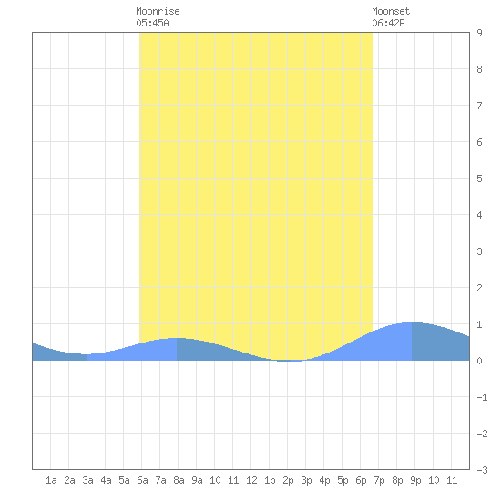 Ensenada Honda tide chart for Saturday, April 30, 2022