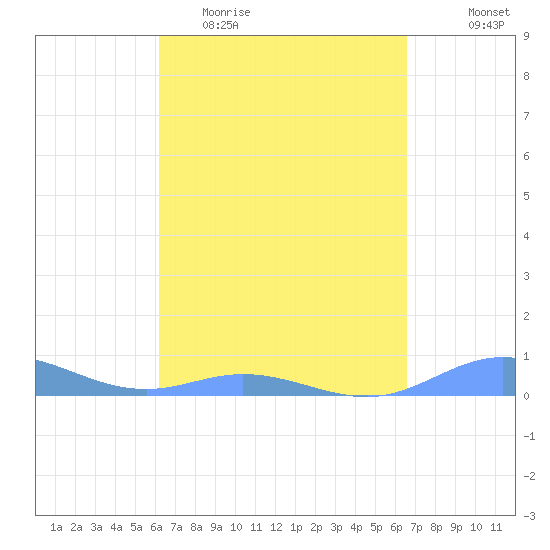 Ensenada Honda tide chart for Monday, April 4, 2022