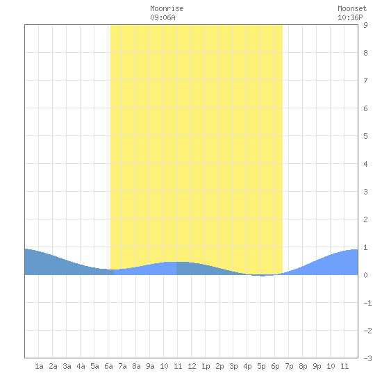 Ensenada Honda tide chart for Tuesday, April 5, 2022