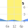 Ensenada Honda tide chart for Tuesday, April 5, 2022