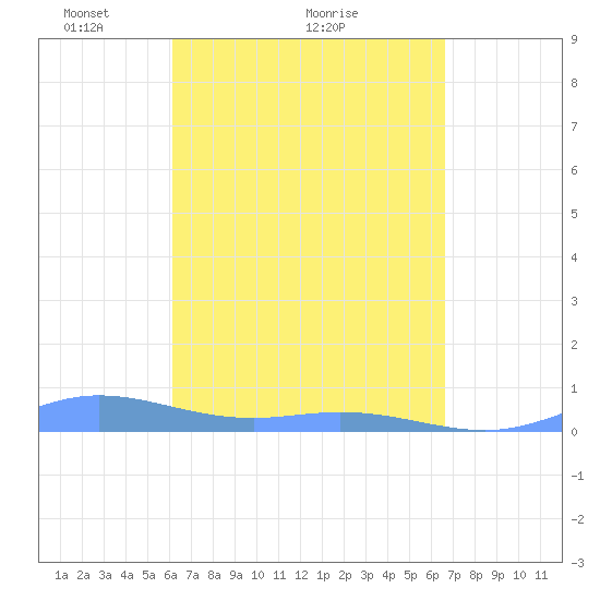 Ensenada Honda tide chart for Saturday, April 9, 2022