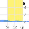 Ensenada Honda tide chart for Saturday, April 9, 2022