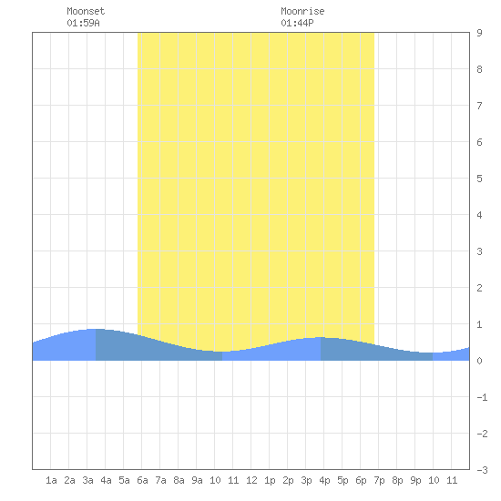 Ensenada Honda tide chart for Tuesday, May 10, 2022