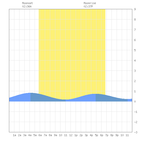 Ensenada Honda tide chart for Wednesday, May 11, 2022