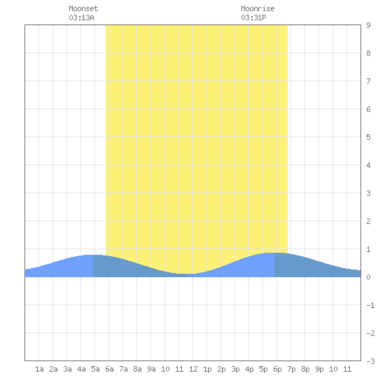 Ensenada Honda tide chart for Thursday, May 12, 2022