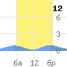 Ensenada Honda tide chart for Thursday, May 12, 2022