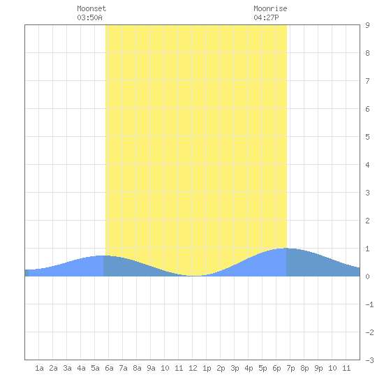 Ensenada Honda tide chart for Friday, May 13, 2022