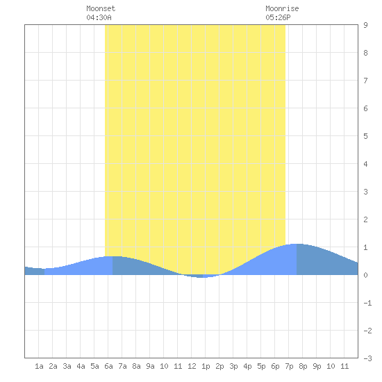 Ensenada Honda tide chart for Saturday, May 14, 2022