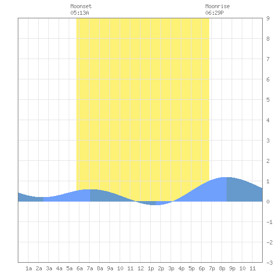 Ensenada Honda tide chart for Sunday, May 15, 2022