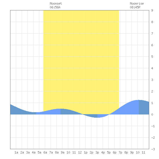 Ensenada Honda tide chart for Tuesday, May 17, 2022